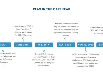 Timeline detailing key events and actions related to PFAS (per- and polyfluoroalkyl substances) environmental contamination in the Cape Fear River involving Chemours and DuPont, including lawsuits, consent orders