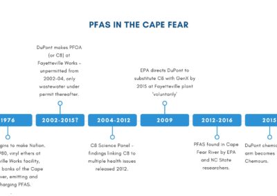 Timeline of PFAS (Per- and Polyfluoroalkyl Substances) contamination events and responses along the Cape Fear River.